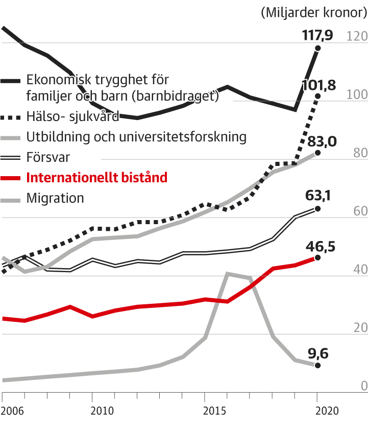 Swedish development assistance in relation to other items of spending