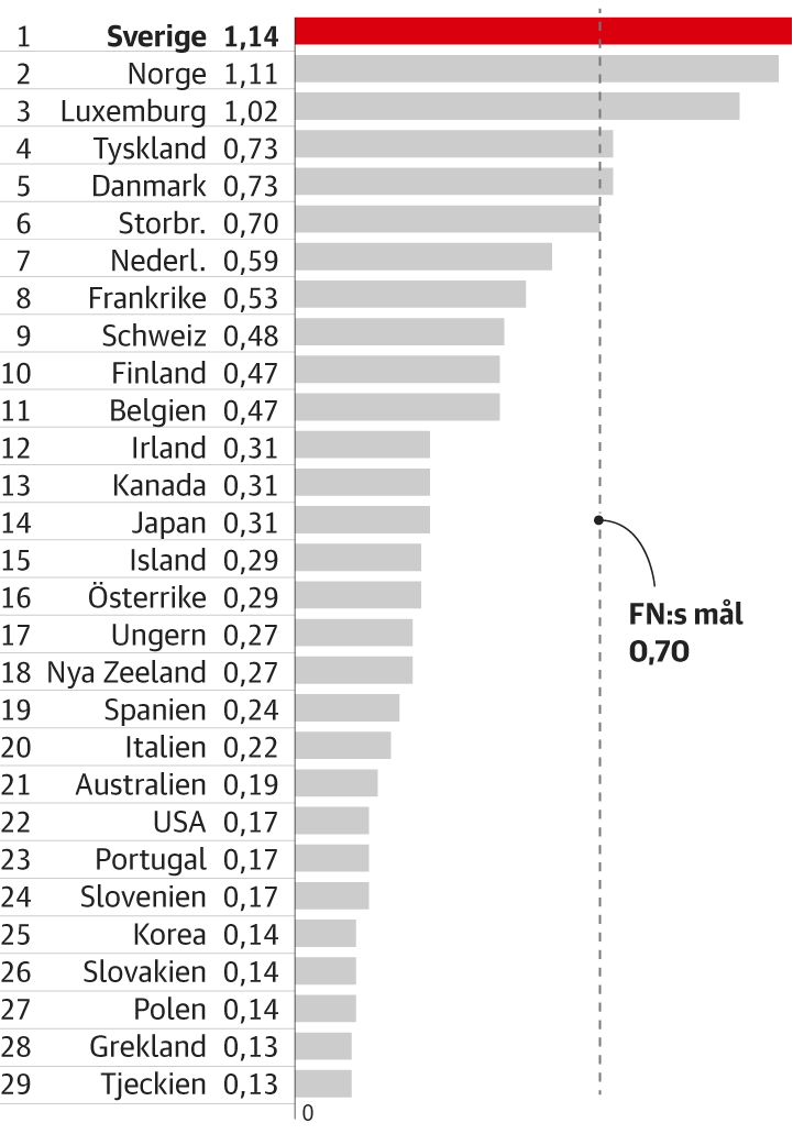 Aid for 2020 as a percentage of the country's GDP