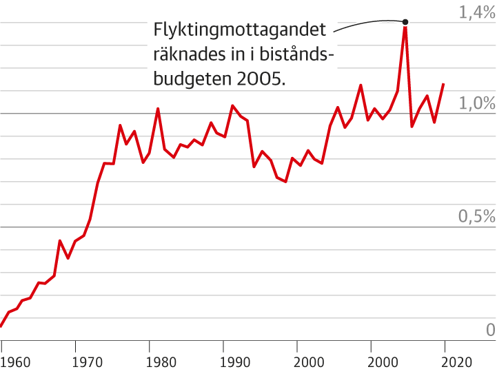 Swedish Development Aid as a Percentage of GNI 1960-2020