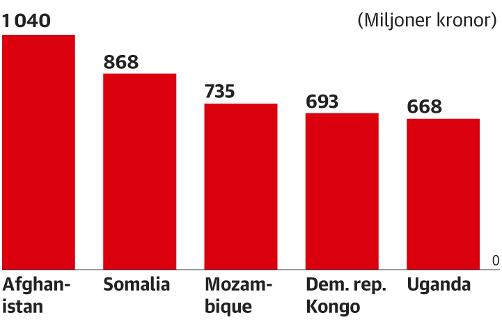 The largest recipient of Swedish aid ...