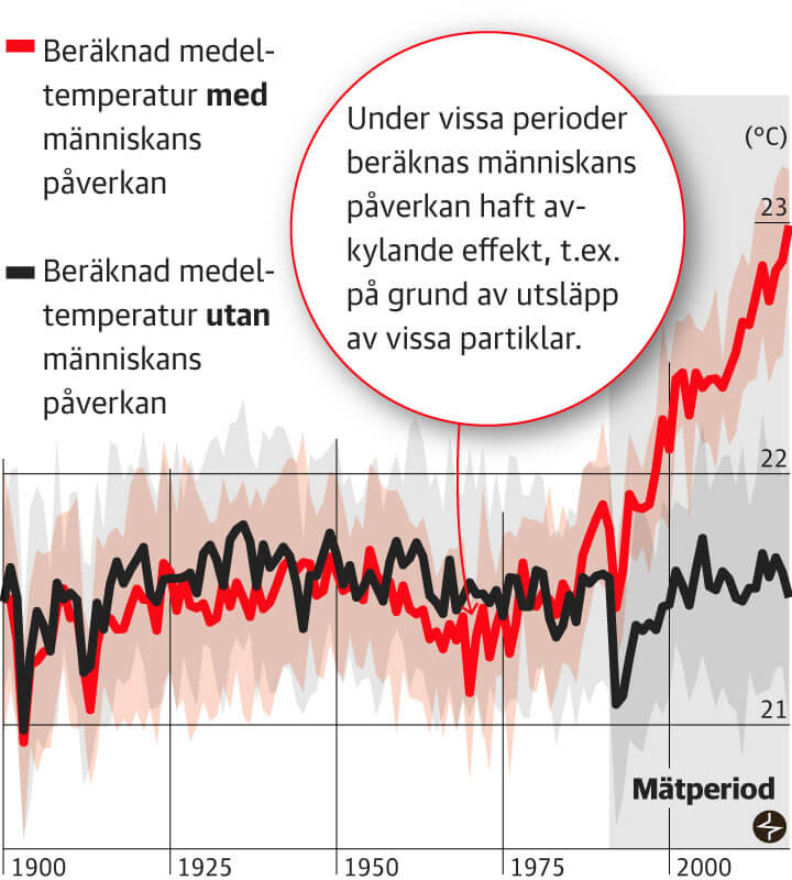 Klimatpåverkan orsakar dödsfall i värme och värmeböljor DN.SE