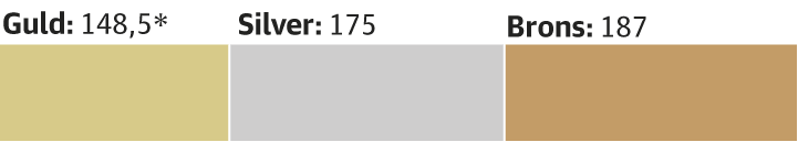 Swedish Olympic medals through the ages