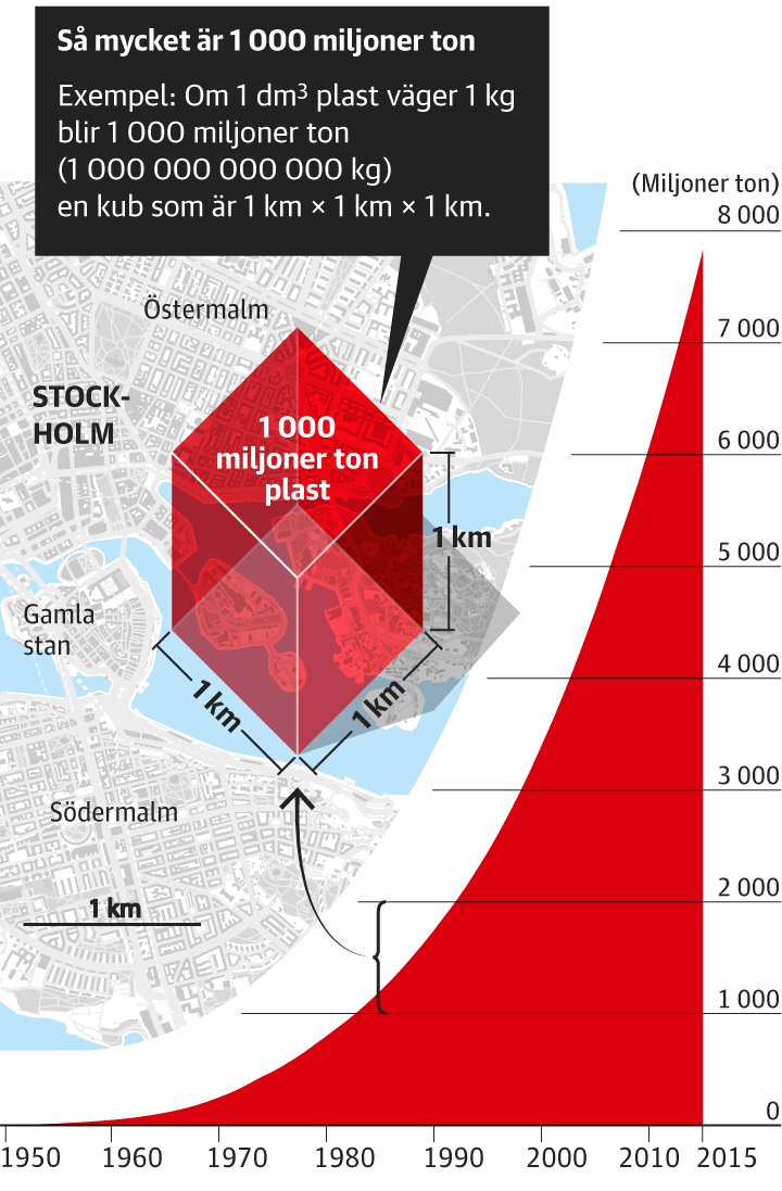 Så mye plast har produsert i verden