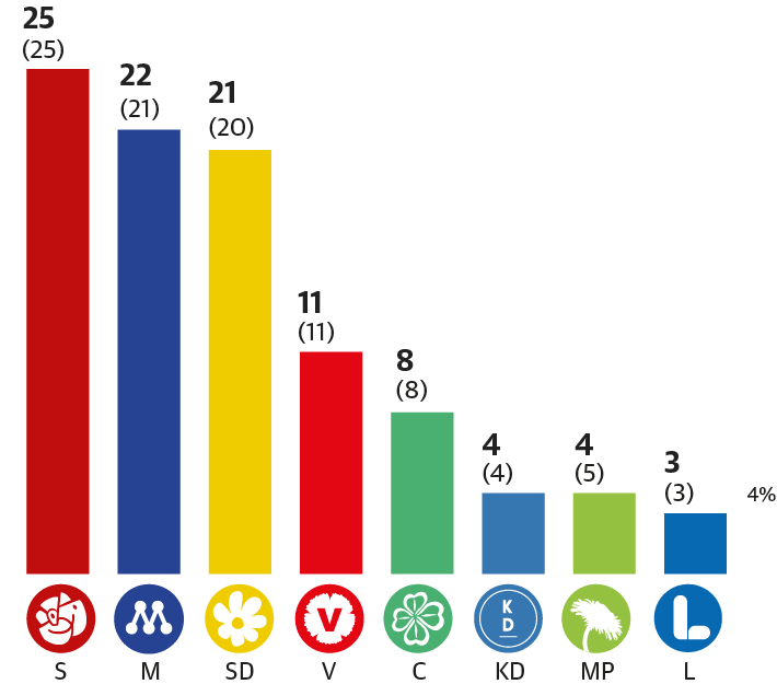 Tre partier riskerar att åka ur riksdagen 