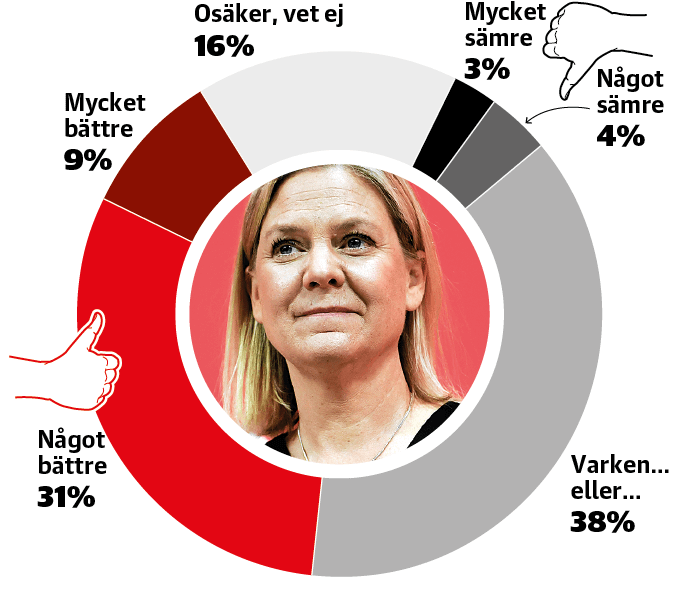 Om Magdalena Andersson blir vald till ny partiledare för Socialdemokraterna – tror du då att hon kommer att göra ett ...jobb än Stefan Löfven?