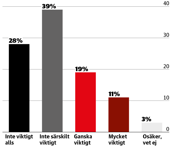 Hur viktigt är det för dig att Sverige får en kvinnlig statsminister?