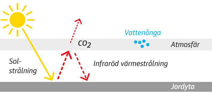 Tidig klimatmodell
