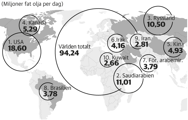 The ten largest oil producers in the world