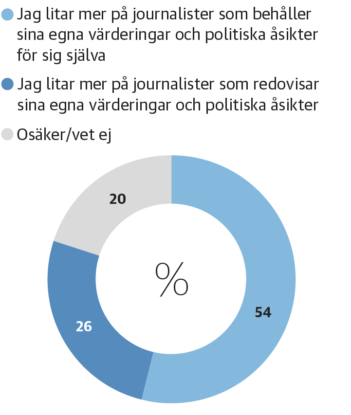 Vilken av följande meningar stämmer bäst överens med din uppfattning om journalister?