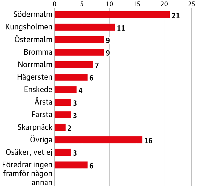 Här är Stockholms populäraste stadsdelar 