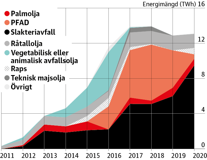 Användning av råvaror till HVO sedan 2011