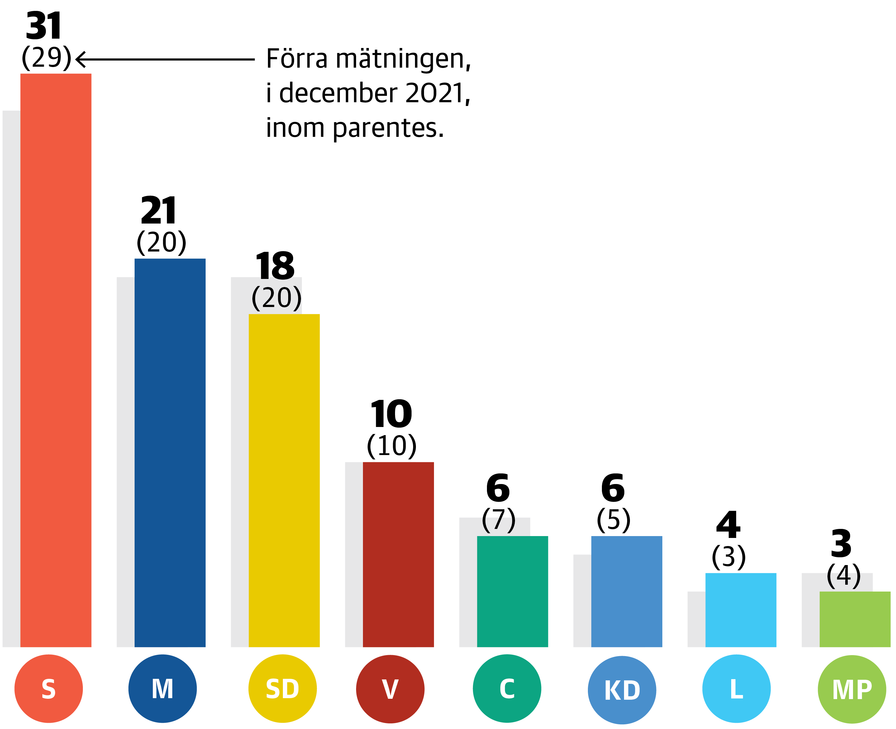 Socialdemokraterna ökar i valårets första mätning 