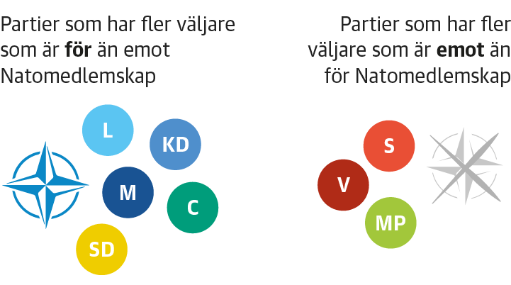 Majoritet säger ja till Nato om Finland går med 