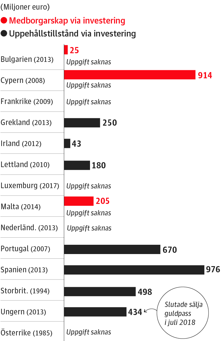 Countries have made a lot of money from golden passports