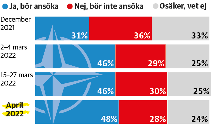 Allt fler svenskar för Natomedlemskap