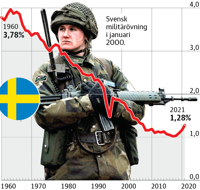 La spesa per la difesa della Svezia dagli anni '60