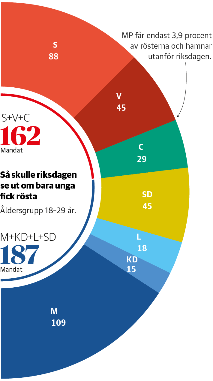 Så skulle riksdagen se ut om de unga fick välja 