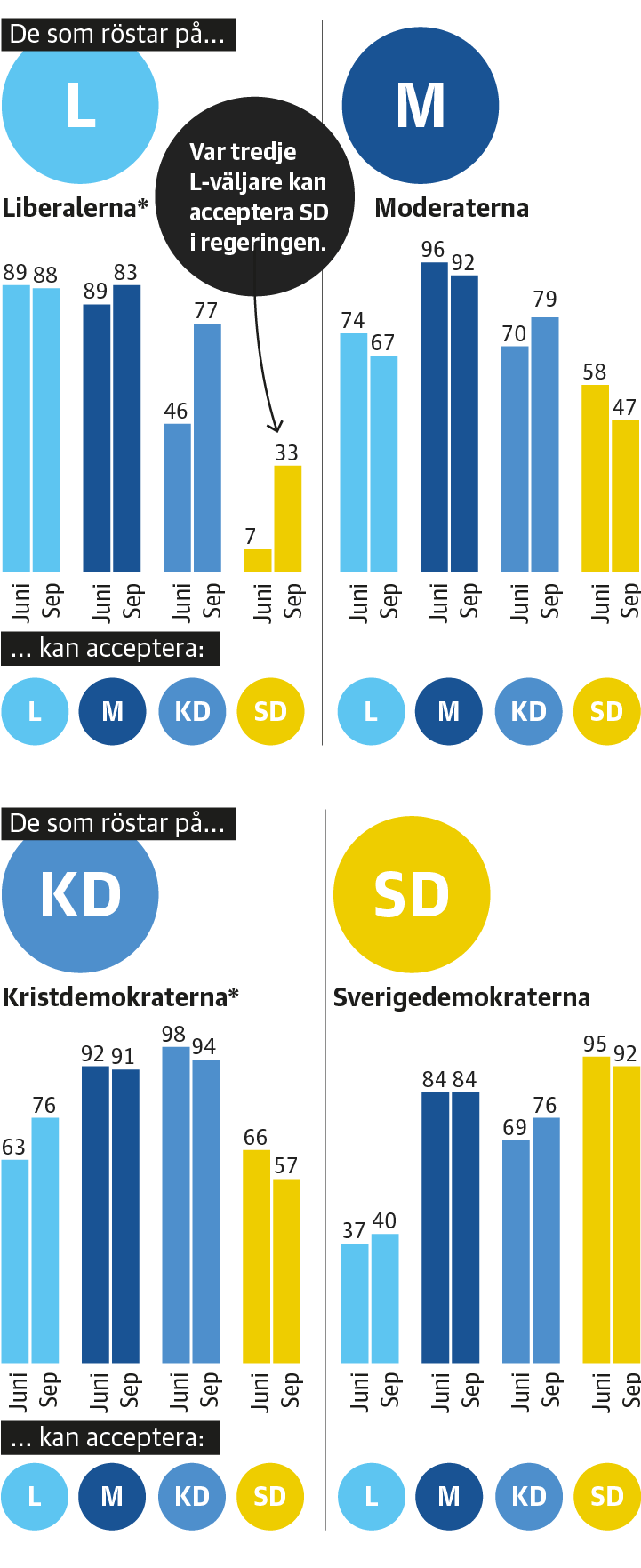 Liberalernas väljare mer positiva till SD i regeringen 