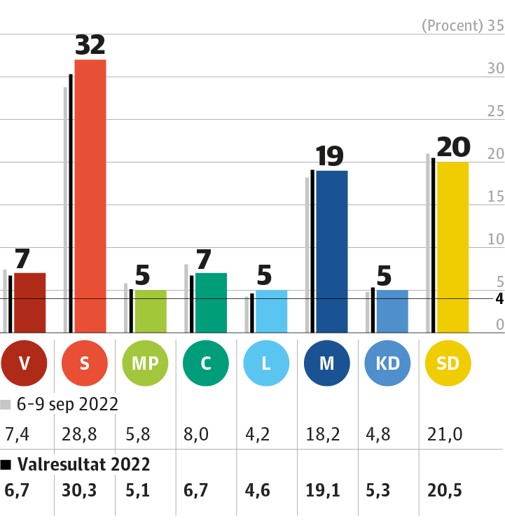 Sverigedemokraterna behåller andraplatsen 