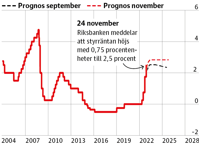 Riksbankens styrränta
