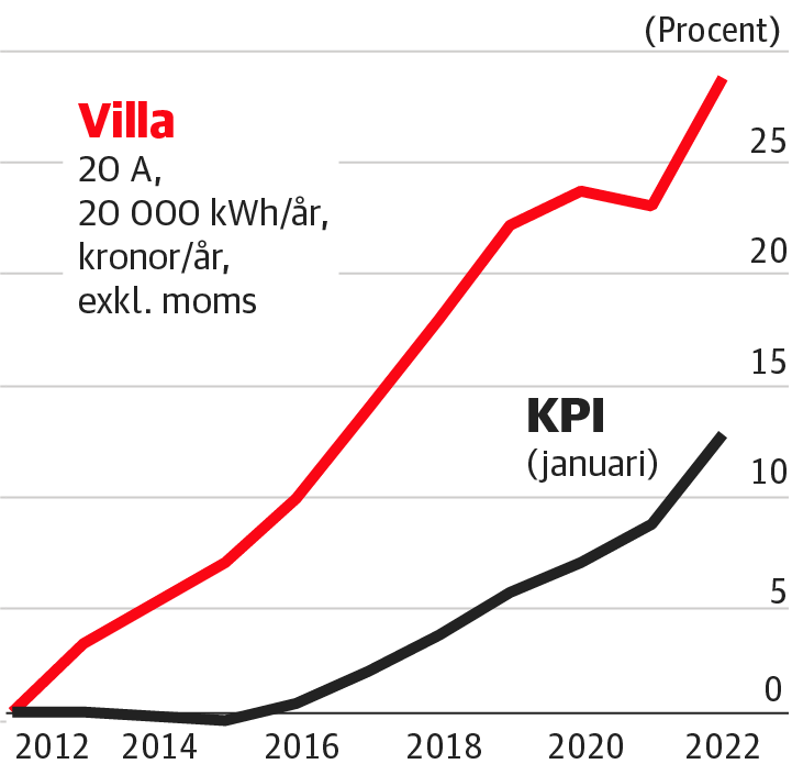 Elnätspriser över tid