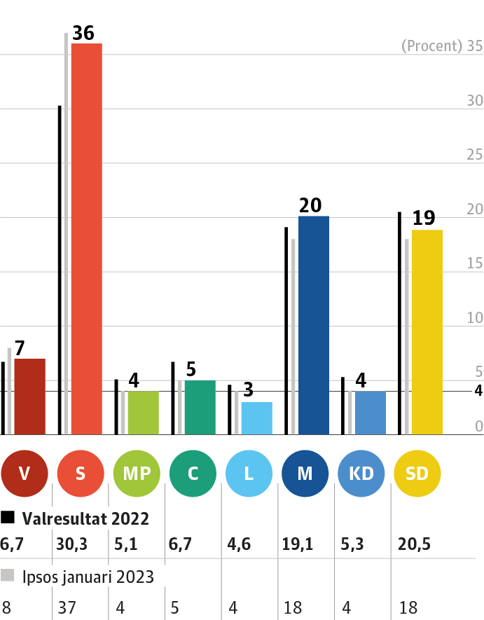 Tre partier pressas hårt i opinionen 