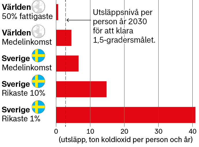 De allra rikaste i Sverige släpper ut mest