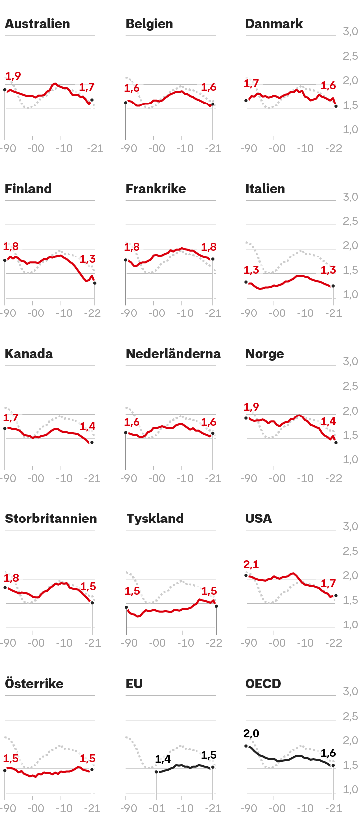 Barnafödande i ett urval
länder 1990–2022