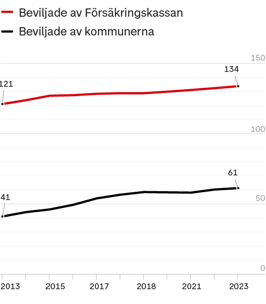 Genomsnittligt antal timmar
assistans per vecka 2013–2023