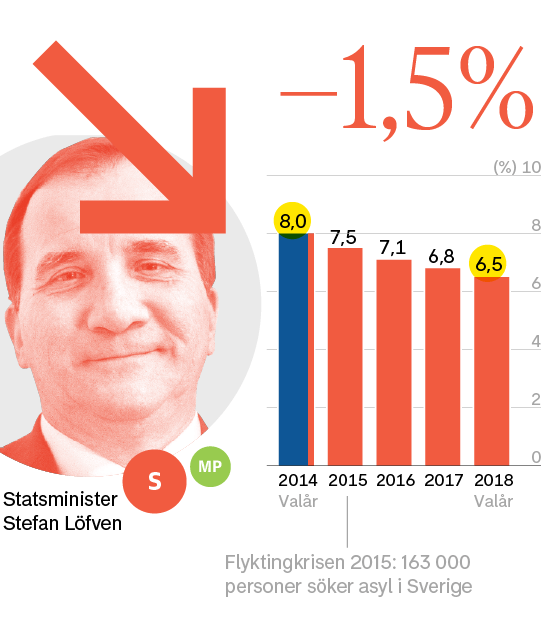 Arbetslösheten sjunker 2014–2018