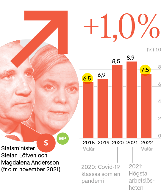 Arbetslösheten stiger 2018–2022