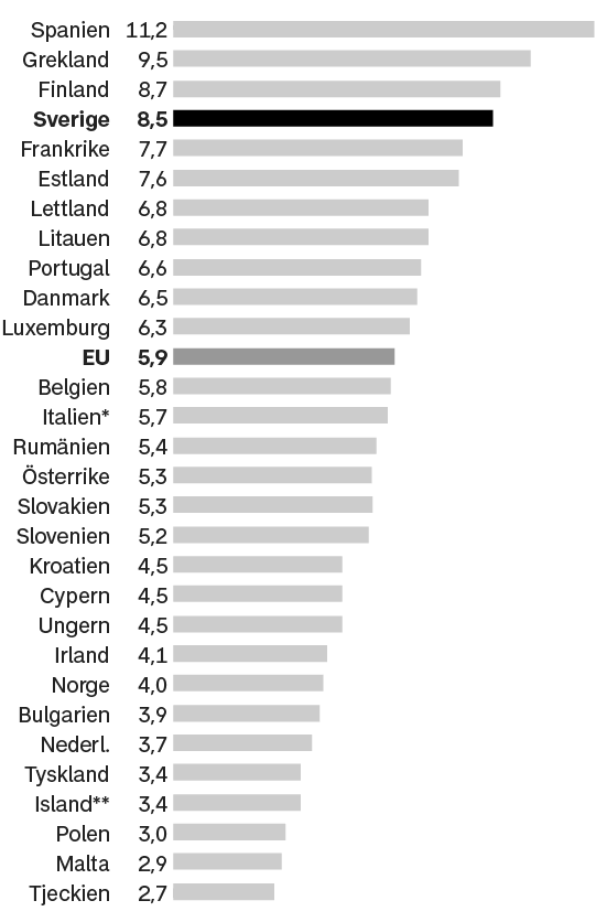 Sverige har bland EU:s högsta arbetslöshet