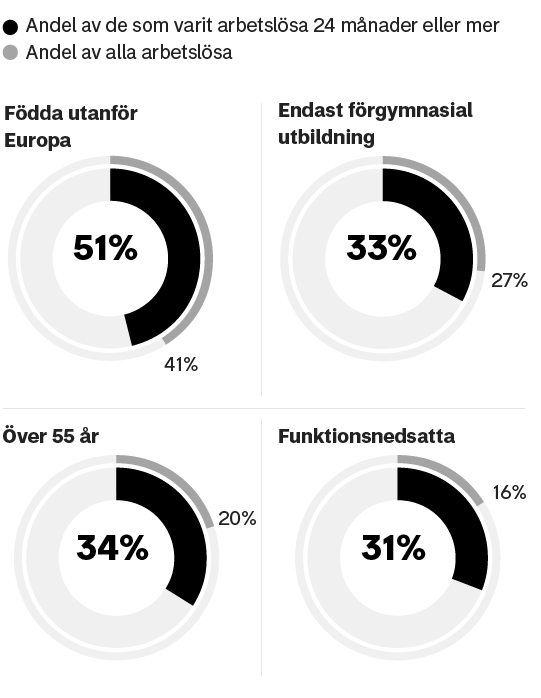 De har extra svårt att få jobb