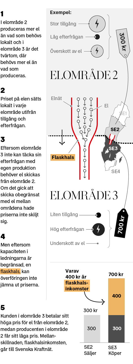 Så uppstår flaskhalsinkomster