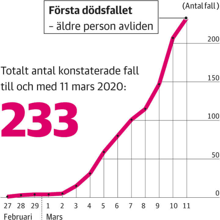 Konstaterat smittade av nya coronaviruset i region Stockholm