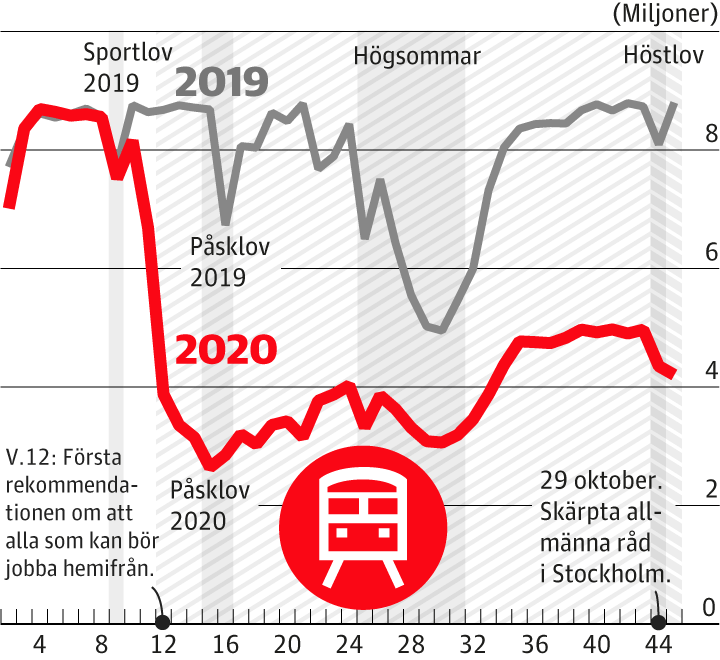 Tydlig nedgång i Stockholms kollektivtrafik