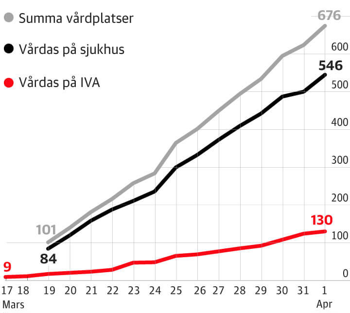 Snabb ökning av covid-patienter <br> i Stockholm